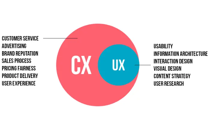 UX & CX