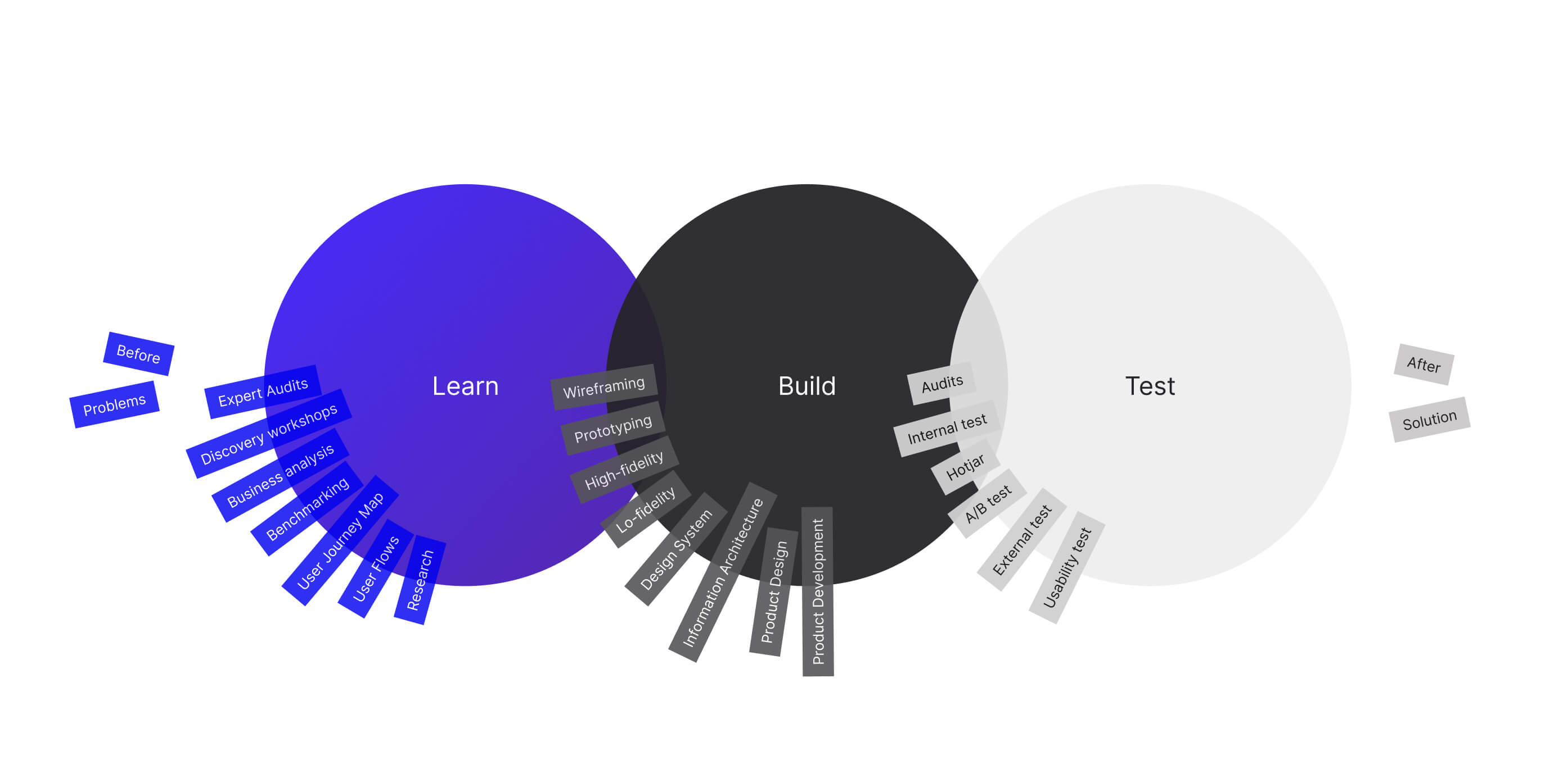 Learn — Build — Test (3).jpg